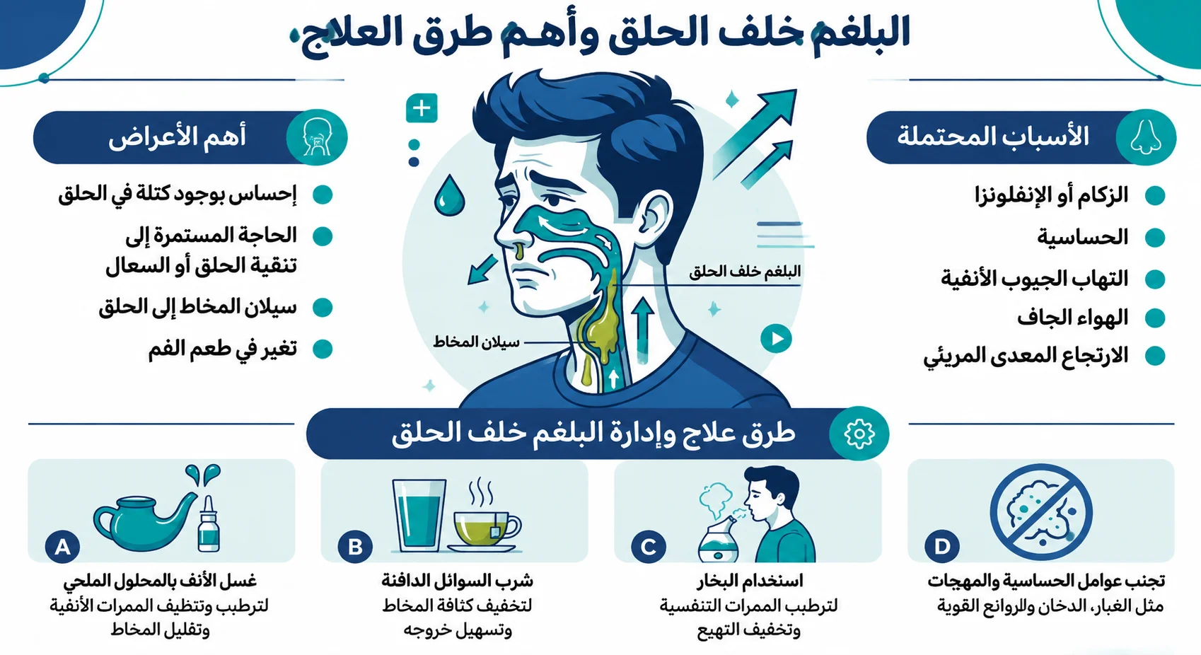 العلاقة بين ارتجاع المعدة والبلغم خلف الحلق