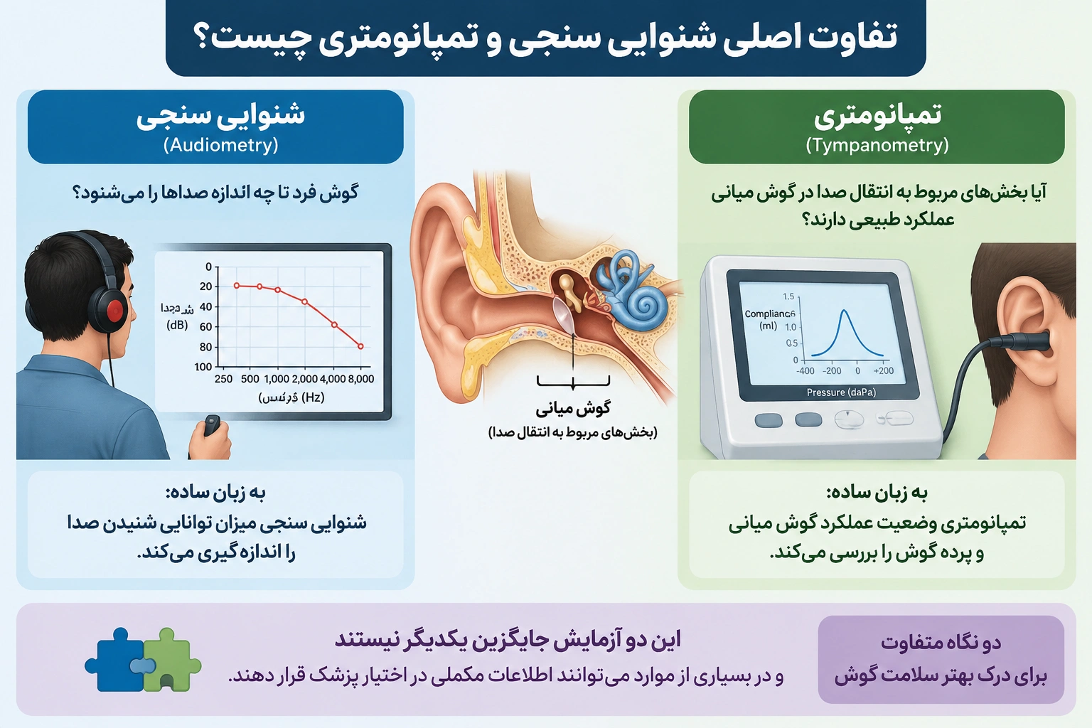 تفاوت اصلی شنوایی سنجی و تمپانومتری چیست؟